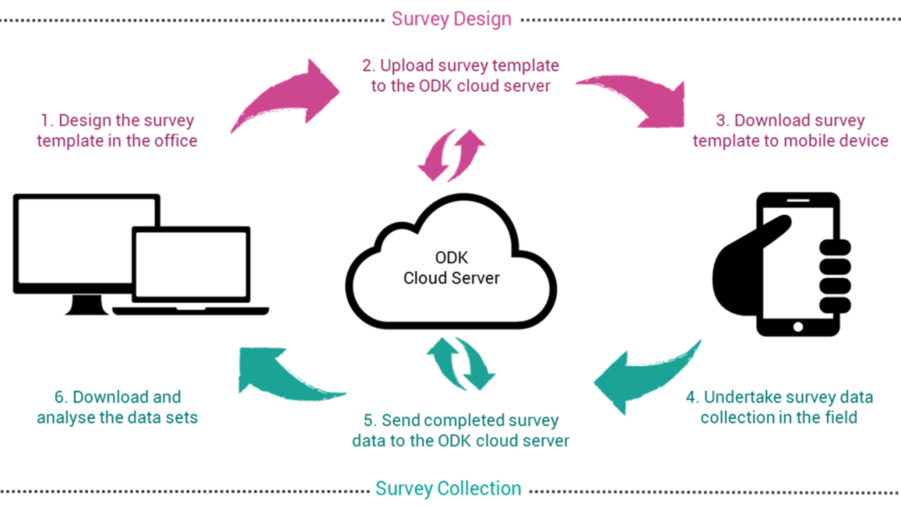 Mobile Data Collection for M&E using ODK and Kobo Toolbox