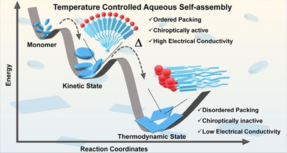 Scientists Unlock Temperature-Controlled Smart Materials Using ...