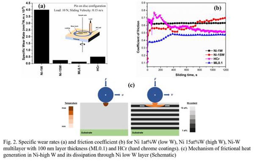 Eco-friendly Ni-W Alloy Coatings with Multilayer Architecture Improve ...