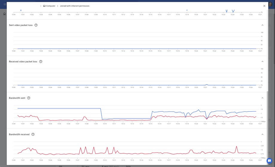 You can now use Meet quality tool to view bandwidth availability, usage You can now use Meet quality tool to view bandwidth availability, usage
