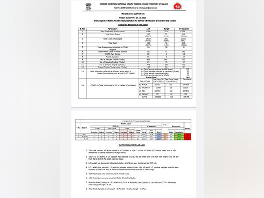 Ladakh reports 23 new COVID-19 cases Ladakh reports 23 new COVID-19 cases